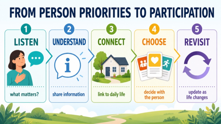 Person-centered care infographic showing the path from person priorities and accessible information to functional participation