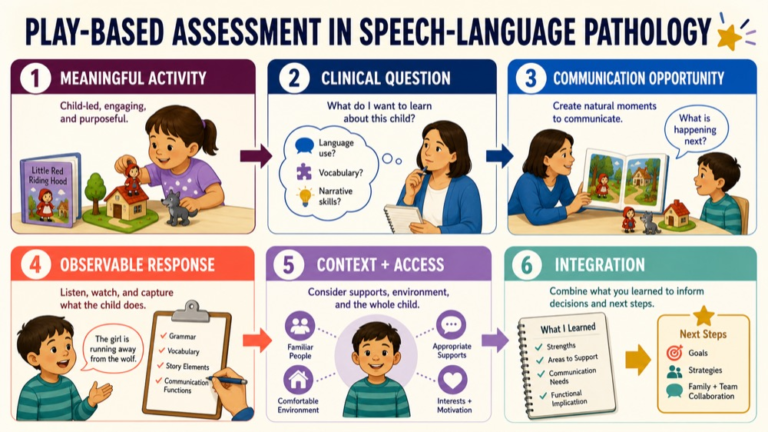 Play-based assessment map connecting meaningful activity, clinical question, opportunities, response, context, and integration