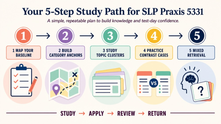 A practical study sequence for the Praxis exam in speech language pathology