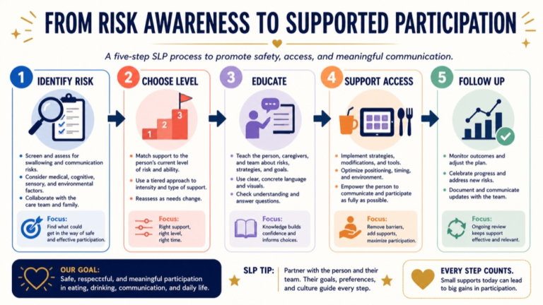 Prevention in speech-language pathology infographic showing the path from risk awareness and early response to supported participation