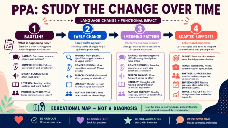 Primary progressive aphasia study map connecting progression, language domains, variant reasoning, supports, and participation