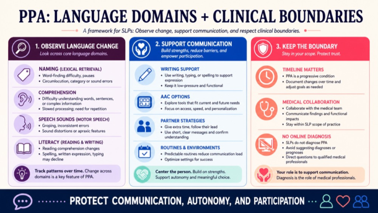Primary progressive aphasia timeline infographic comparing baseline, language change, assessment, supports, and participation