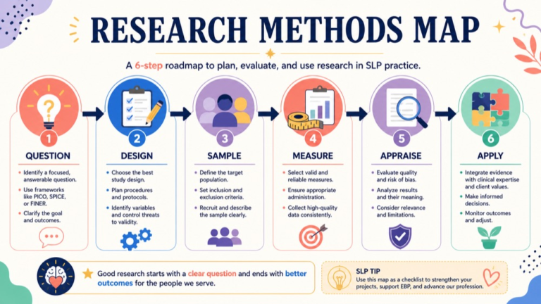 Research methods for speech-language pathology map connecting question, design, sample, measurement, bias, and application