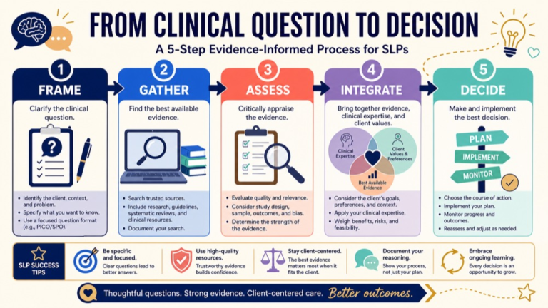 Research methods for speech-language pathology infographic showing the path from clinical question to evidence-informed decision