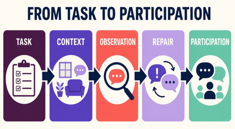 Right hemisphere communication reasoning map connecting brain injury, task demands, observable behavior, support, and participation