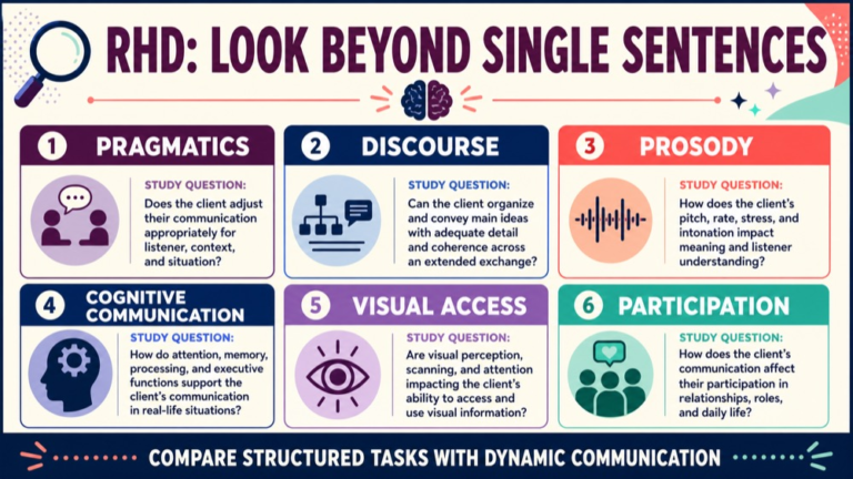 Right hemisphere disorder study map connecting pragmatics, discourse, prosody, cognition, visual access, awareness, and participation