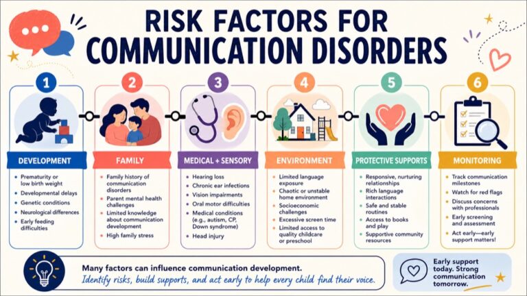 Risk factors for communication disorders map connecting developmental, family, medical, environmental, protective, and monitoring factors