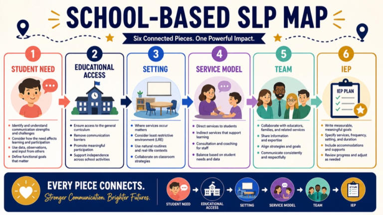 School-based speech-language pathology map connecting student need, educational purpose, setting, service model, team, and IEP documentation