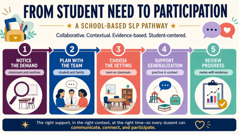School-based speech-language pathology infographic showing the path from student need and team planning to school participation