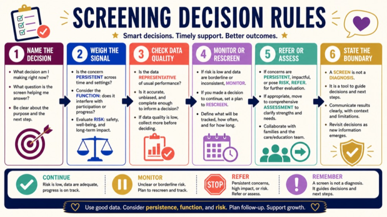 Screening decision rules map connecting decision question, signal strength, data quality, monitoring, referral, and boundary