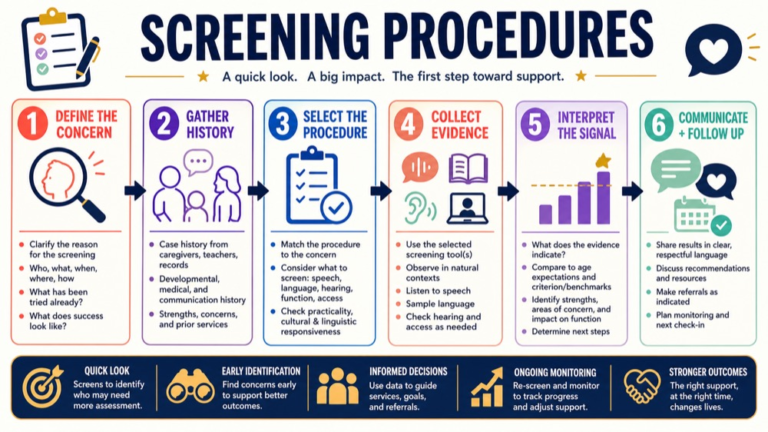 Screening procedures in speech-language pathology map connecting referral question, history, procedure, evidence, interpretation, and follow-up