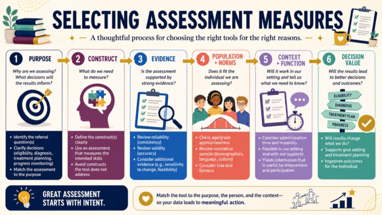 Selecting assessment measures in speech pathology map connecting purpose, construct, evidence, norms, context, access, and decision value