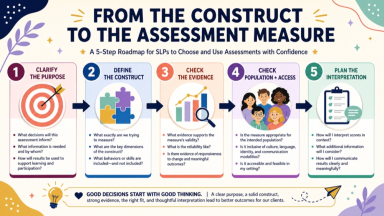 Selecting assessment measures in speech pathology infographic showing the path from a clinical construct to an appropriate measure