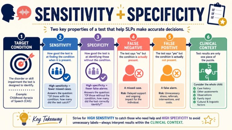 Sensitivity and specificity in assessment map connecting target condition, sensitivity, specificity, false positives, false negatives, and context