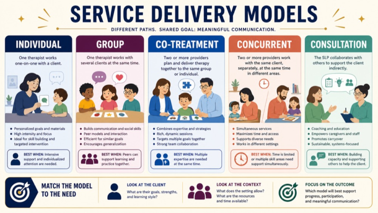 Service delivery models in speech pathology map comparing individual, group, co-treatment, concurrent, dosage, setting, and outcomes