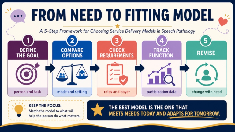 Service delivery models in speech pathology infographic showing the path from clinical need to a fitting service model and functional outcome
