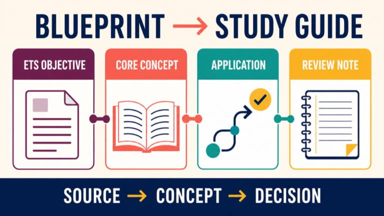 Blueprint-to-study-guide map connecting ETS objectives to notes, application, and review