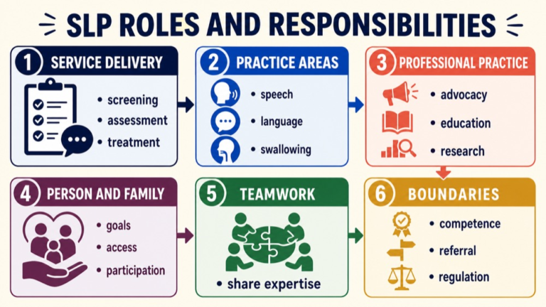 SLP roles and responsibilities map connecting service delivery, practice areas, professional practice, teamwork, competence, and boundaries