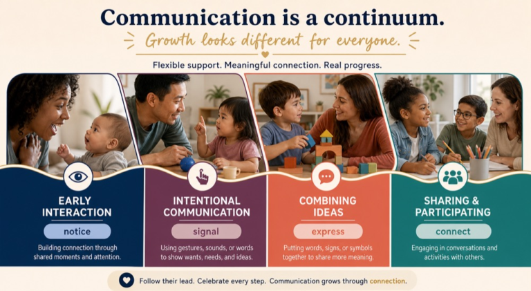Flexible development continuum showing communication patterns across early childhood without rigid cutoffs