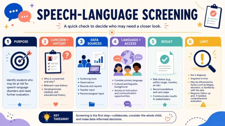 Speech language screening map connecting purpose, concern, data sources, language access, result, and limits
