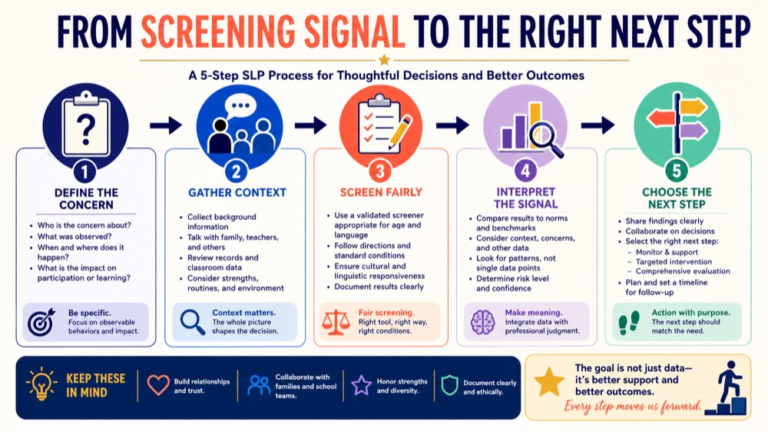 Speech language screening infographic showing the path from a screening signal to monitoring, referral, or comprehensive assessment