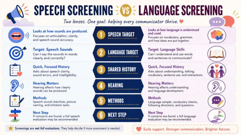 Speech screening vs language screening map comparing speech, language, history, hearing, methods, and referral