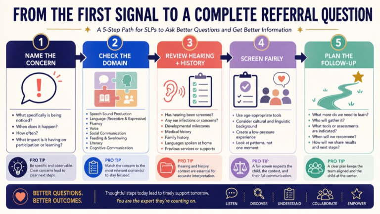 Speech screening vs language screening infographic showing the path from a first signal to a complete referral question