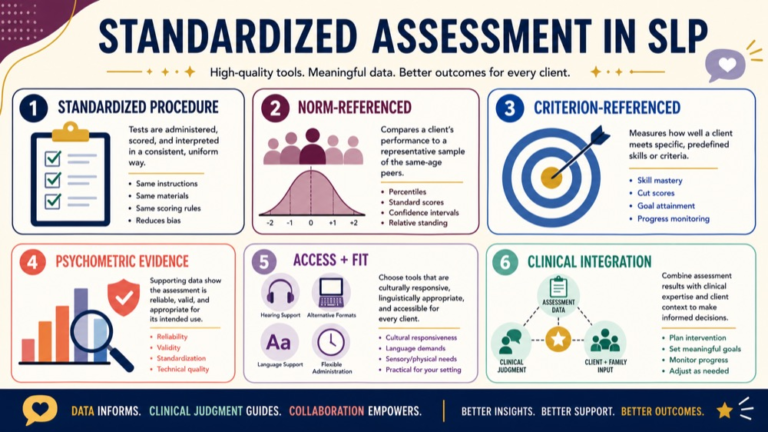 Standardized assessment in speech-language pathology map connecting procedure, norms, criteria, psychometrics, fit, and integration