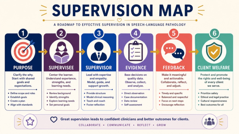 Supervision in speech-language pathology map connecting purpose, supervisee, supervisor, evidence, relationship, and client welfare