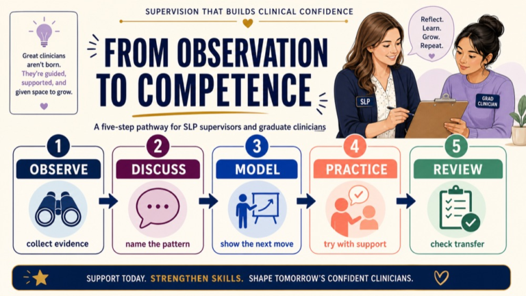 Supervision in speech-language pathology infographic showing the path from observation and feedback to supported competence and client welfare