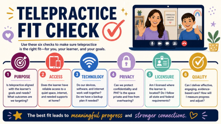 Telepractice in speech-language pathology map connecting purpose, person, technology, facilitation, quality, and requirements