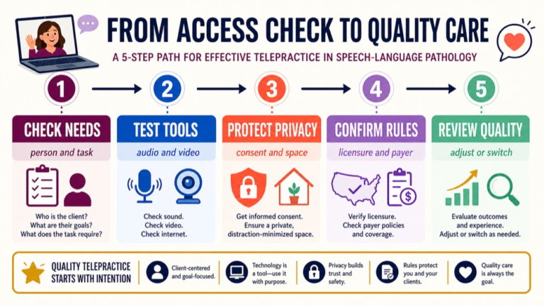 Telepractice in speech-language pathology infographic showing the path from access and privacy checks to comparable care