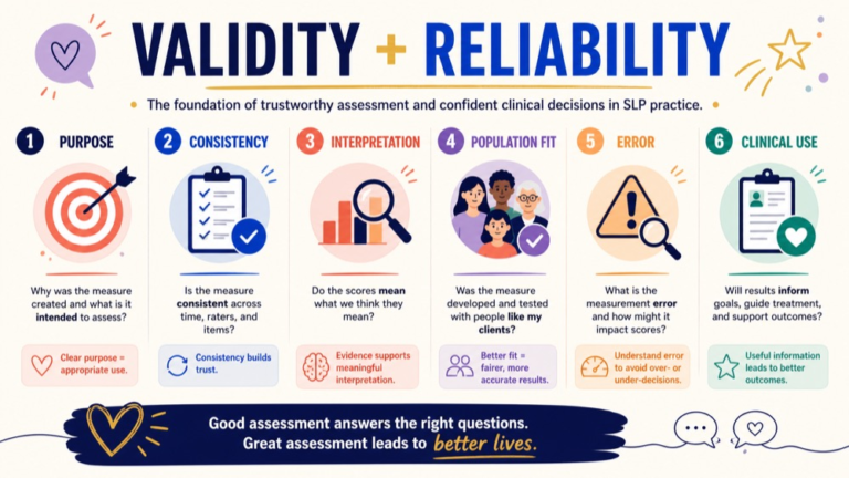 Validity and reliability in speech pathology map connecting purpose, reliability, validity, construct, population fit, error, and clinical use