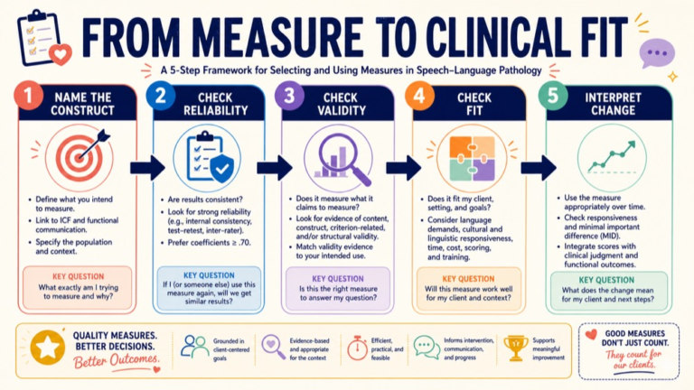 Validity and reliability in speech pathology infographic showing the path from measurement quality to clinical fit