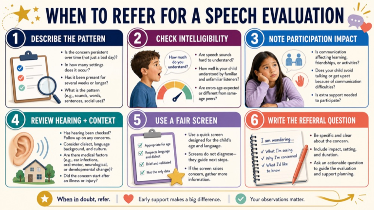 When to refer for a speech evaluation map connecting persistent concern, intelligibility, priorities, context, screening evidence, and referral plan