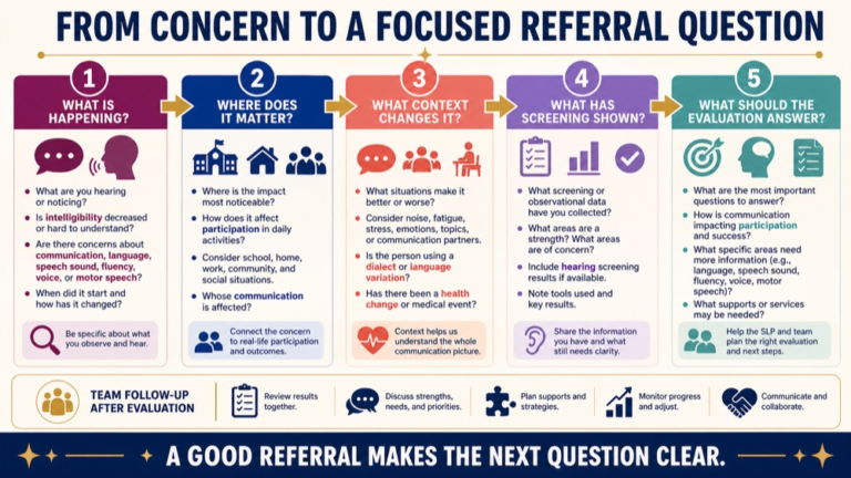 When to refer for a speech evaluation infographic showing the path from a communication concern to a focused referral question