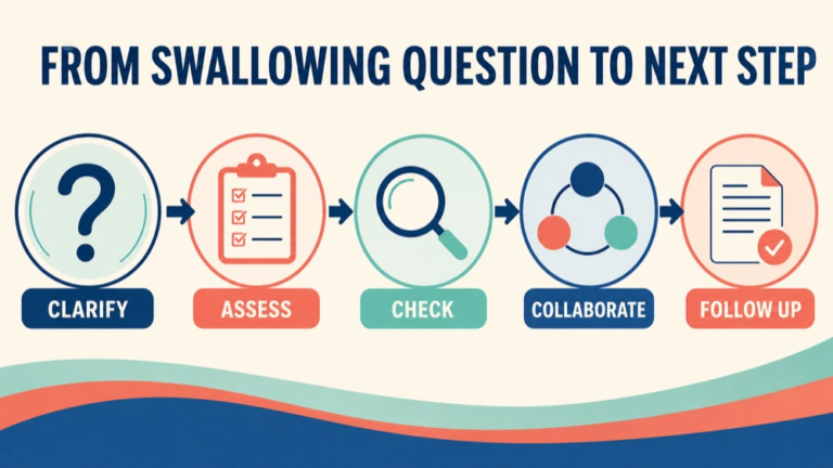 Adult dysphagia assessment infographic showing context, evidence, and proportionate next steps