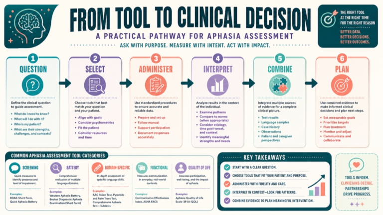 Aphasia assessment tools infographic showing context, evidence, and proportionate next steps