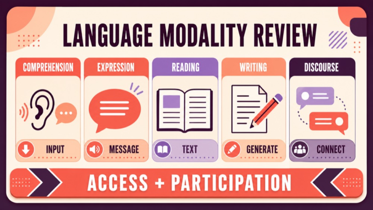 Aphasia Praxis practice questions showing a language modality review board