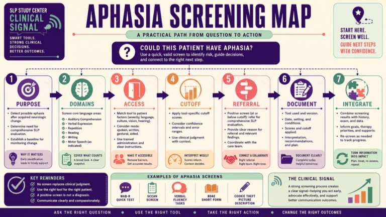 Aphasia screening tools concept map showing the core assessment domains and clinical questions