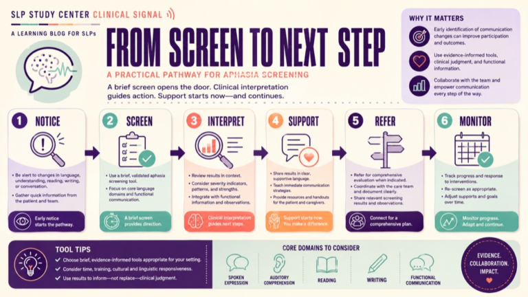 Aphasia screening tools infographic showing context, evidence, and proportionate next steps
