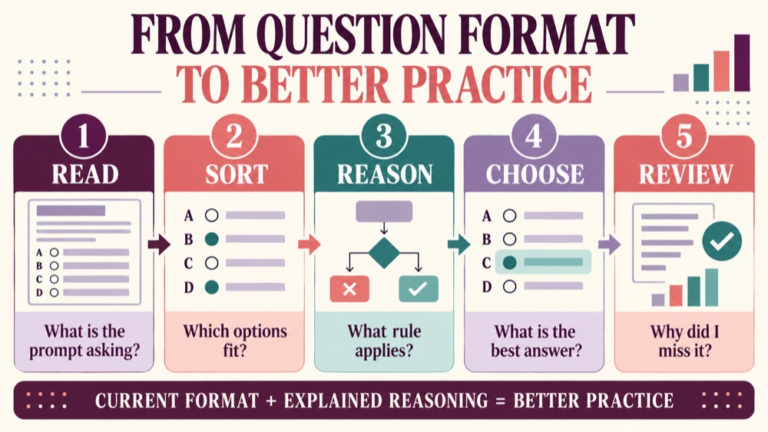 Are slp praxis questions multiple choice infographic showing context, evidence, and proportionate next steps