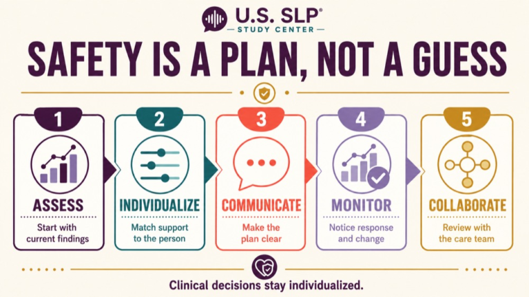 Aspiration precautions speech pathology infographic showing context, evidence, and proportionate next steps