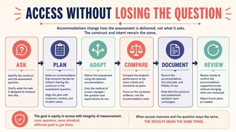 Assessment accommodations concept map showing the core domains and clinical questions