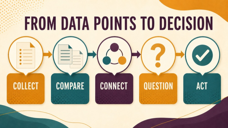 Assessment data triangulation infographic showing context, evidence, and proportionate next steps