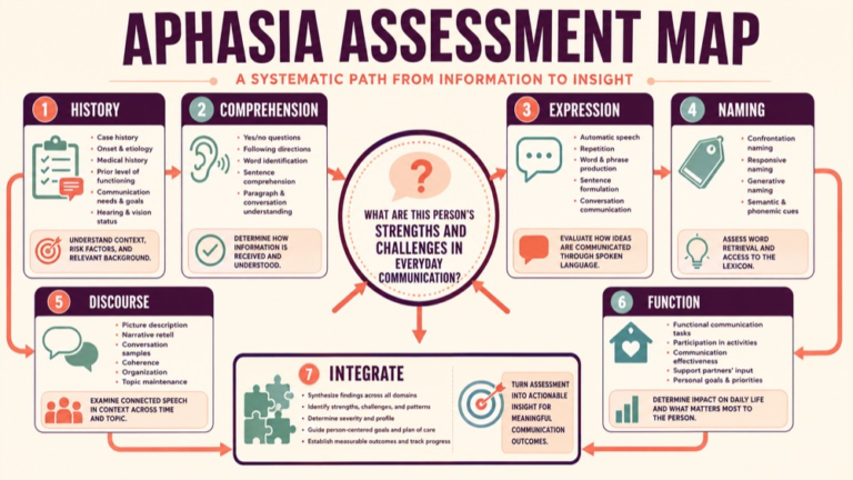 Assessment of aphasia concept map showing the core assessment domains and clinical questions