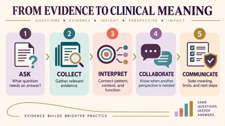 Assessment vs diagnosis infographic showing context, evidence, and proportionate next steps