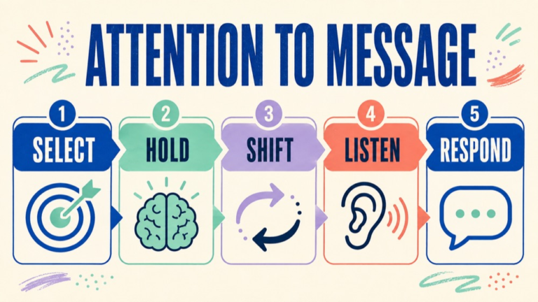 Attention and communication map connecting selection, sustained focus, shifting, divided demands, listening, and repair