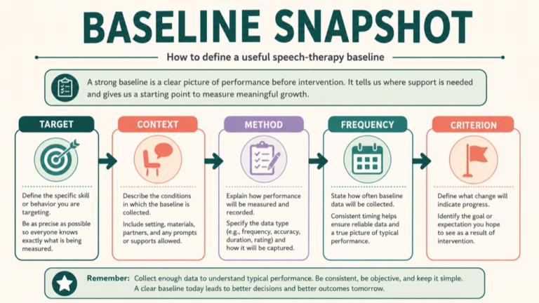 Baseline data speech therapy concept map showing the core domains and clinical questions