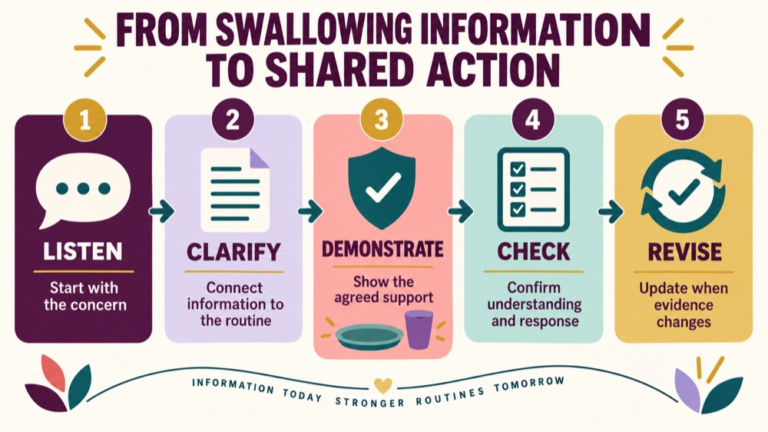Caregiver education dysphagia infographic showing context, evidence, and proportionate next steps
